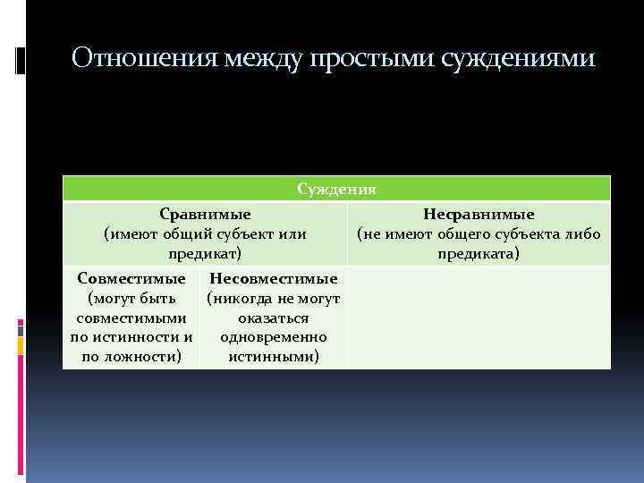 Отношения между простыми суждениями Суждения Сравнимые (имеют общий субъект или предикат) Совместимые Несовместимые (могут