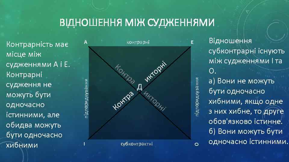 ВІДНОШЕННЯ МІЖ СУДЖЕННЯМИ контрарнi Е I нт ра К нт о ра Д то