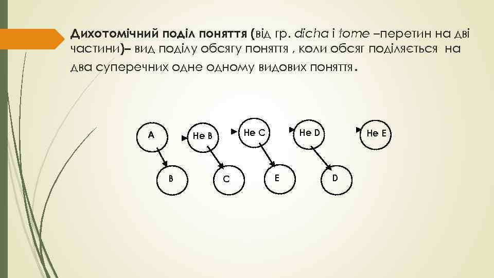 Дихотомічний поділ поняття (від гр. dicha і tome –перетин на дві частини)– вид поділу