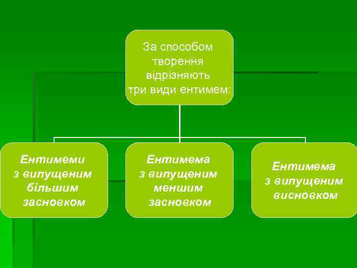 За способом творення відрізняють три види ентимем: Ентимеми з випущеним більшим засновком Ентимема з