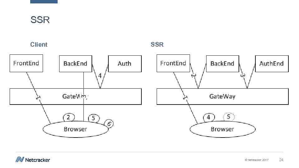 SSR Client SSR © Netcracker 2017 24 