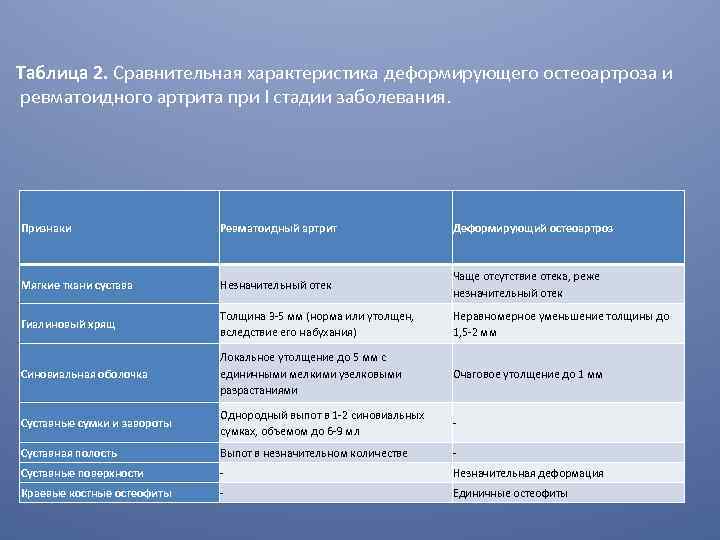 Таблица 2. Сравнительная характеристика деформирующего остеоартроза и ревматоидного артрита при I стадии заболевания. Признаки