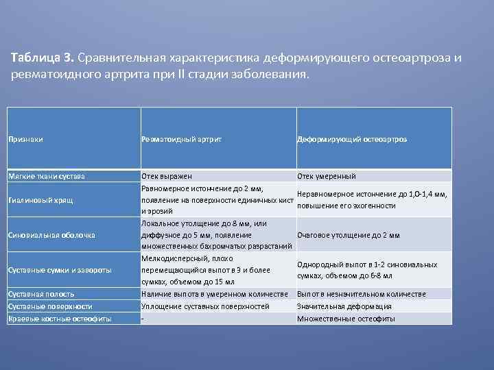 Артриты таблица. Дифференциальный диагноз ревматоидный артрит и остеоартроз. Ревматоидный артрит сравнительная таблица. Дифференциальная диагностика деформирующего остеоартроза. Ревматический артрит дифференциальная диагностика.