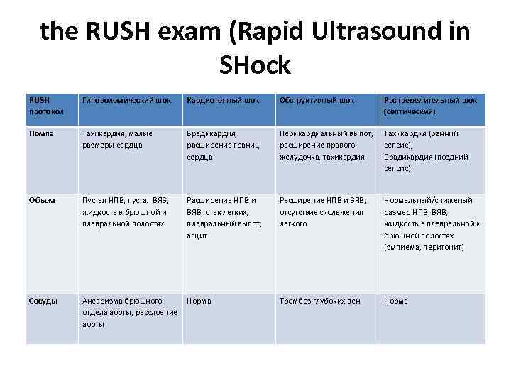 the RUSH exam (Rapid Ultrasound in SHock RUSH протокол Гиповолемический шок Кардиогенный шок Обструктивный