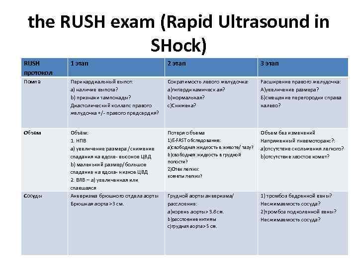 the RUSH exam (Rapid Ultrasound in SHock) RUSH протокол 1 этап 2 этап 3