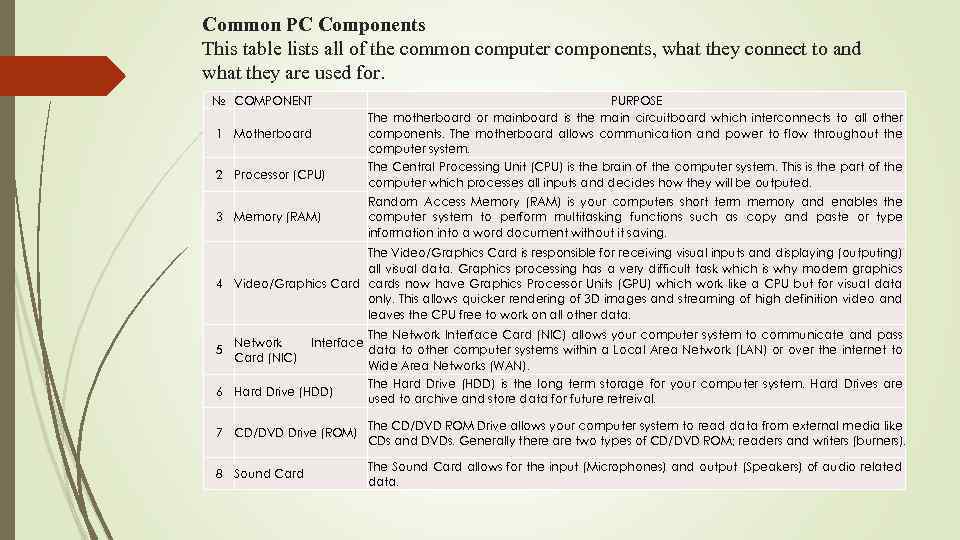 Common PC Components This table lists all of the common computer components, what they