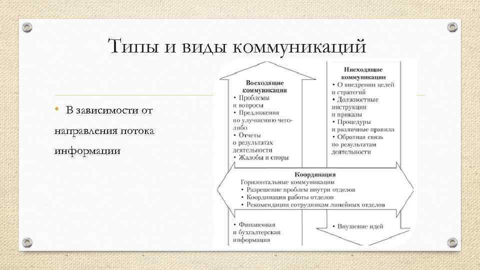 Типы и виды коммуникаций • В зависимости от направления потока информации 