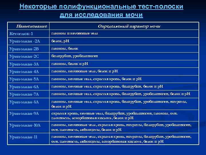 Некоторые полифункциональные тест-полоски для исследования мочи Наименование Определяемый параметр мочи Кетоглюк-1 глюкоза и кетоновые