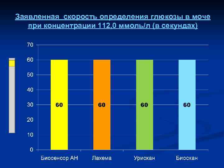 Заявленная скорость определения глюкозы в моче при концентрации 112, 0 ммоль/л (в секундах) 