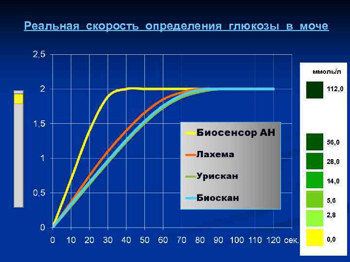 Реальная скорость определения глюкозы в моче ммоль/л 112, 0 56, 0 28, 0 14,