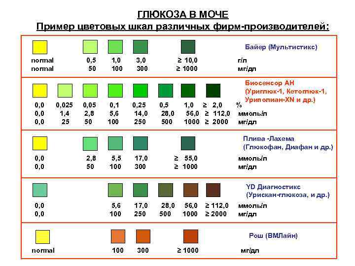 ГЛЮКОЗА В МОЧЕ Пример цветовых шкал различных фирм-производителей: Байер (Мультистикс) normal 0, 5 1,