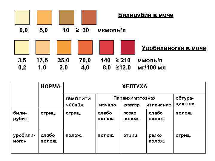 Билирубин в моче 0, 0 5, 0 10 ≥ 30 мкмоль/л Уробилиноген в моче