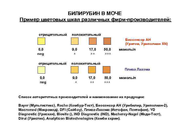 БИЛИРУБИН В МОЧЕ Пример цветовых шкал различных фирм-производителей: отрицательный положительный Биосенсор АН (Уригем, Уриполиан