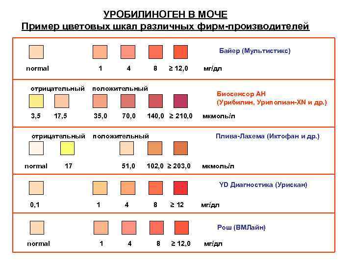 УРОБИЛИНОГЕН В МОЧЕ Пример цветовых шкал различных фирм-производителей Байер (Мультистикс) normal 1 4 8