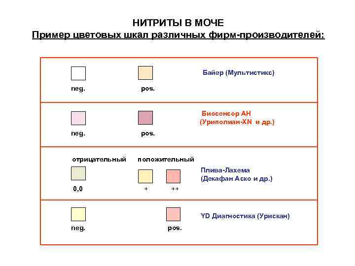 НИТРИТЫ В МОЧЕ Пример цветовых шкал различных фирм-производителей: Байер (Мультистикс) neg. pos. Биосенсор АН