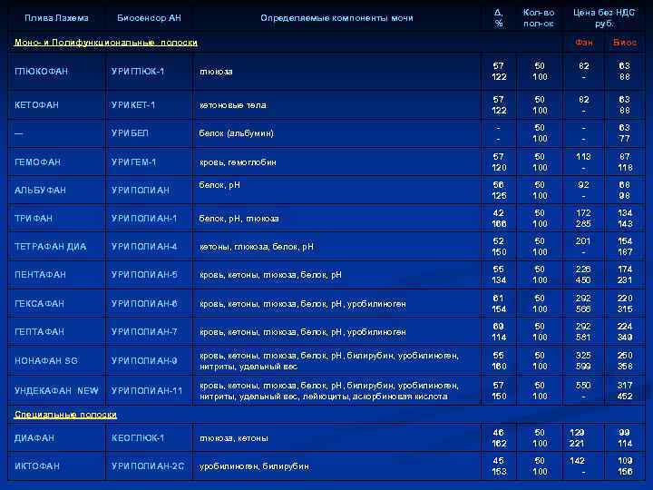 Плива Лахема Биосенсор АН Определяемые компоненты мочи Δ, % Кол-во пол-ок Моно- и Полифункциональные