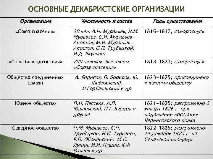 ОСНОВНЫЕ ДЕКАБРИСТСКИЕ ОРГАНИЗАЦИИ Организация Численность и состав «Союз спасения» 30 чел. А. Н. Муравьев,