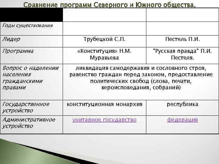 Сравнение программ Северного и Южного общества. Северное общество Годы существования Лидер Программа Вопрос о