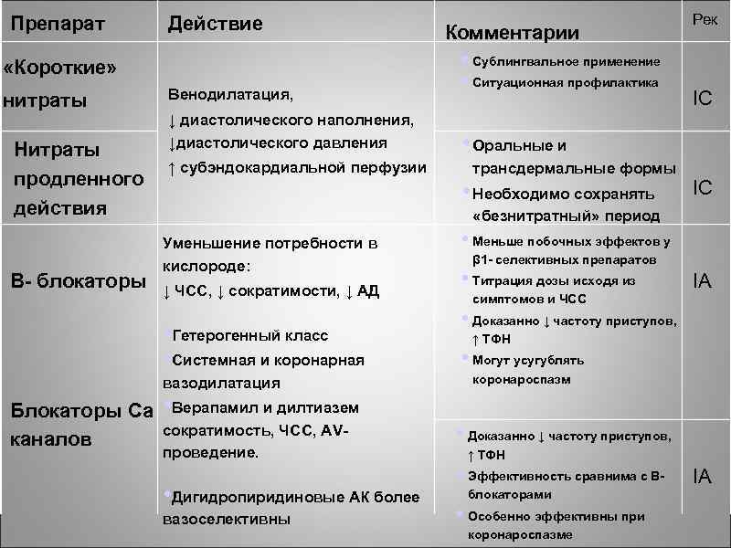 Препарат Действие «Короткие» нитраты Нитраты продленного действия Β- блокаторы Венодилатация, ↓ диастолического наполнения, ↓диастолического