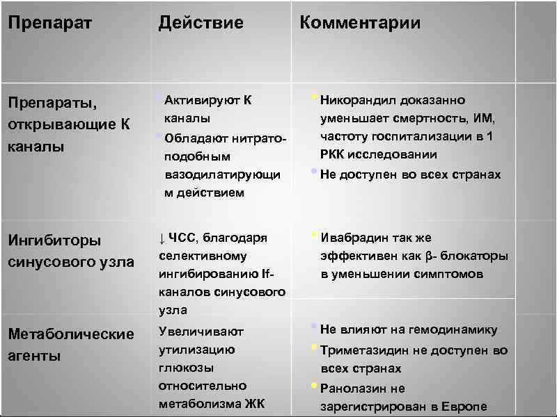 Препараты, открывающие К каналы Действие • Активируют К каналы • Обладают нитратоподобным вазодилатирующи м