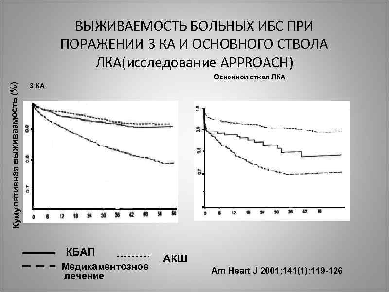 ВЫЖИВАЕМОСТЬ БОЛЬНЫХ ИБС ПРИ ПОРАЖЕНИИ 3 КА И ОСНОВНОГО СТВОЛА ЛКА(исследование APPROACH) Кумулятивная выживаемость