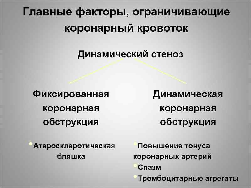 Главные факторы, ограничивающие коронарный кровоток Динамический стеноз Фиксированная коронарная обструкция • Атеросклеротическая бляшка Динамическая