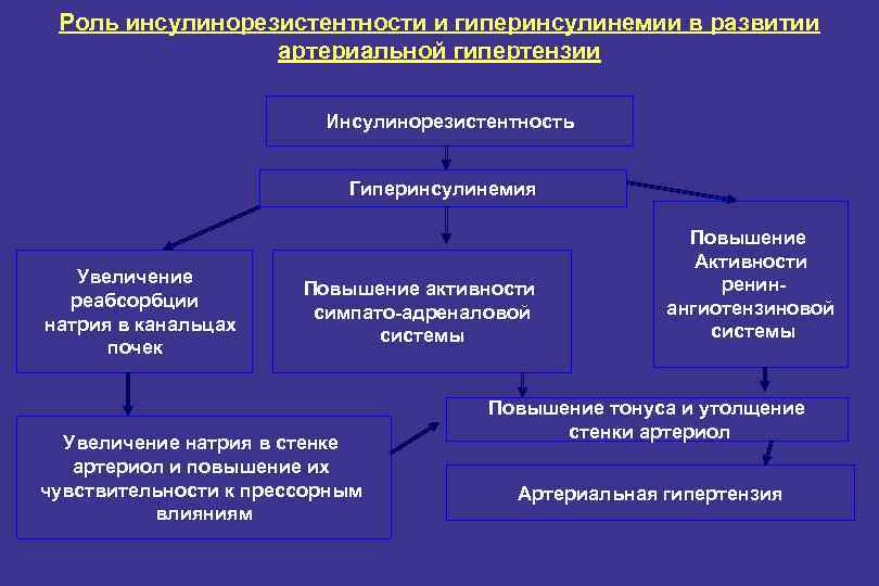 Роль инсулинорезистентности и гиперинсулинемии в развитии артериальной гипертензии Инсулинорезистентность Гиперинсулинемия Увеличение реабсорбции натрия в