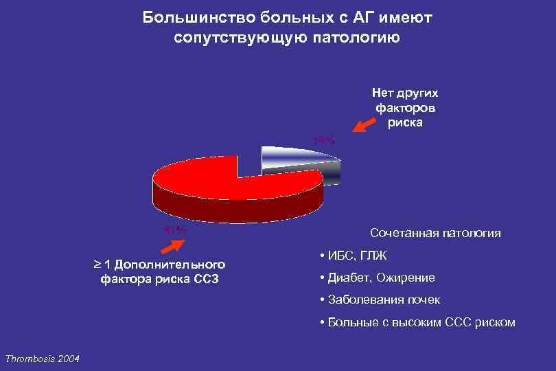 Большинство больных с АГ имеют сопутствующую патологию Нет других факторов риска Сочетанная патология 1