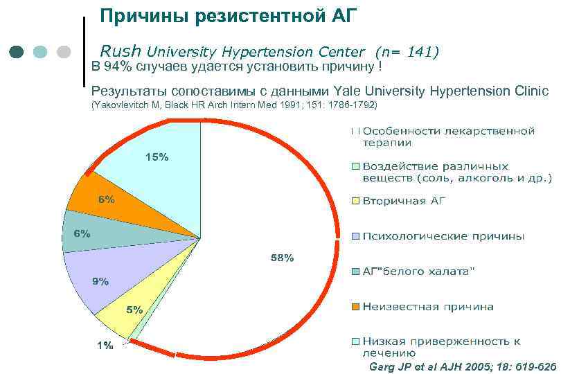 Причины резистентной АГ Rush University Hypertension Center (n= 141) В 94% случаев удается установить