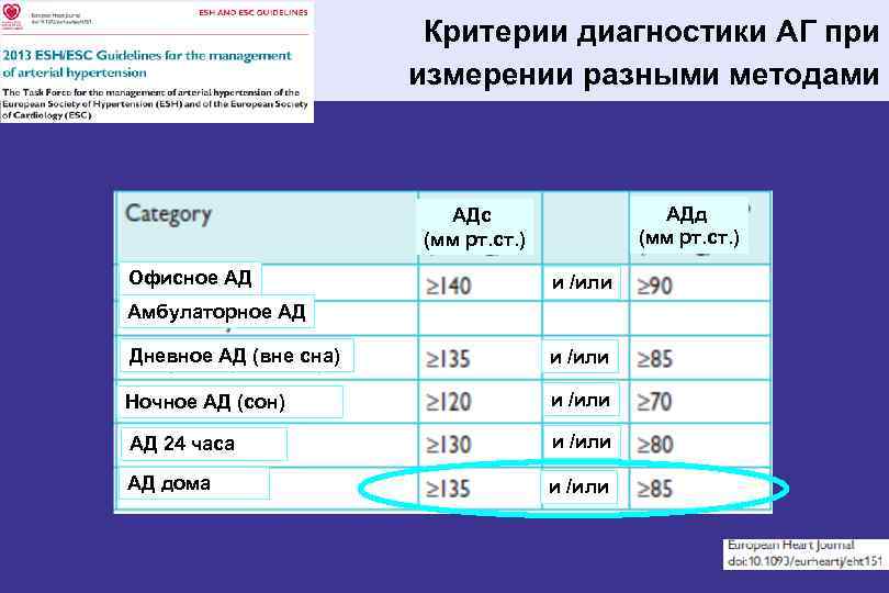 Критерии диагностики АГ при измерении разными методами АДд (мм рт. ст. ) АДс (мм