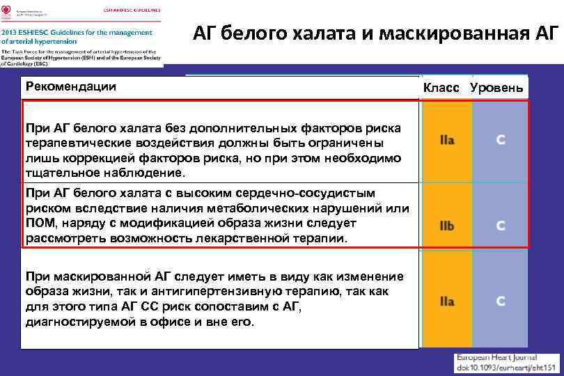 АГ белого халата и маскированная АГ Рекомендации При АГ белого халата без дополнительных факторов