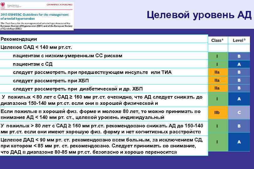 Целевой уровень АД Рекомендации Целевое САД < 140 мм рт. ст. пациентам с низким-умеренным