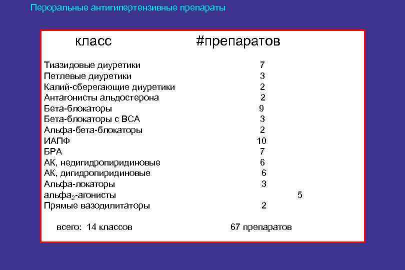 Пероральные антигипертензивные препараты класс Тиазидовые диуретики Петлевые диуретики Калий-сберегающие диуретики Антагонисты альдостерона Бета-блокаторы с