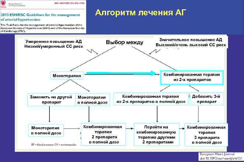 Алгоритм лечения АГ Умеренное повышение АД Низкий/умеренный СС риск Выбор между Комбинированная терапия из