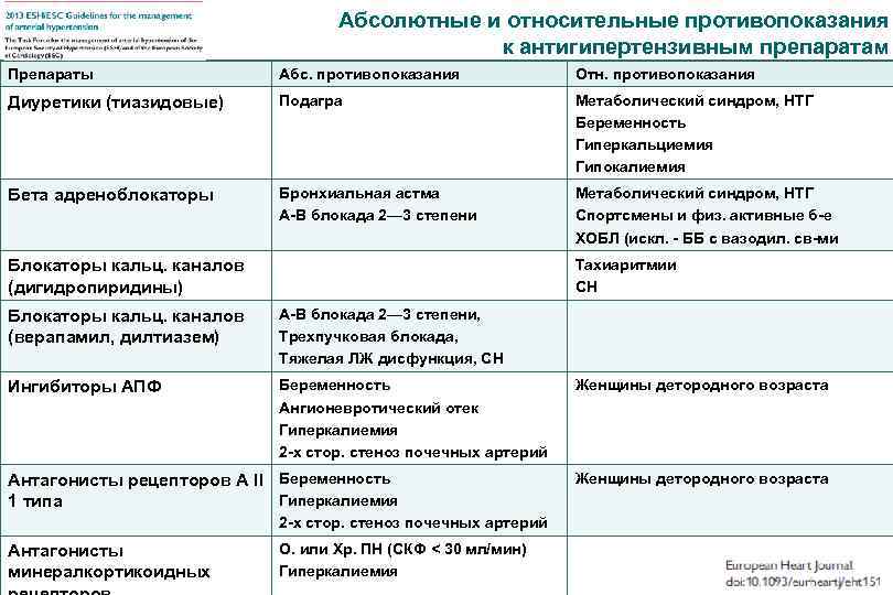 Абсолютные и относительные противопоказания к антигипертензивным препаратам Препараты Абс. противопоказания Отн. противопоказания Диуретики (тиазидовые)