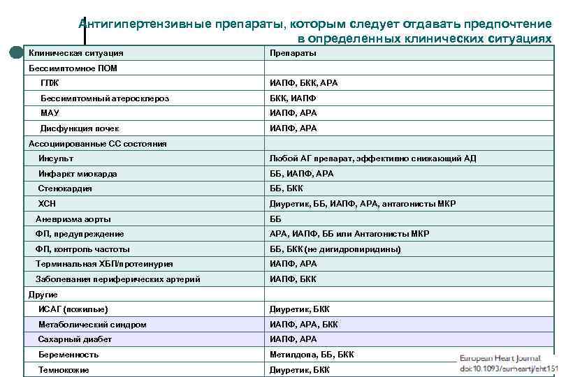 Антигипертензивные препараты, которым следует отдавать предпочтение в определенных клинических ситуациях Клиническая ситуация Препараты Бессимптомное