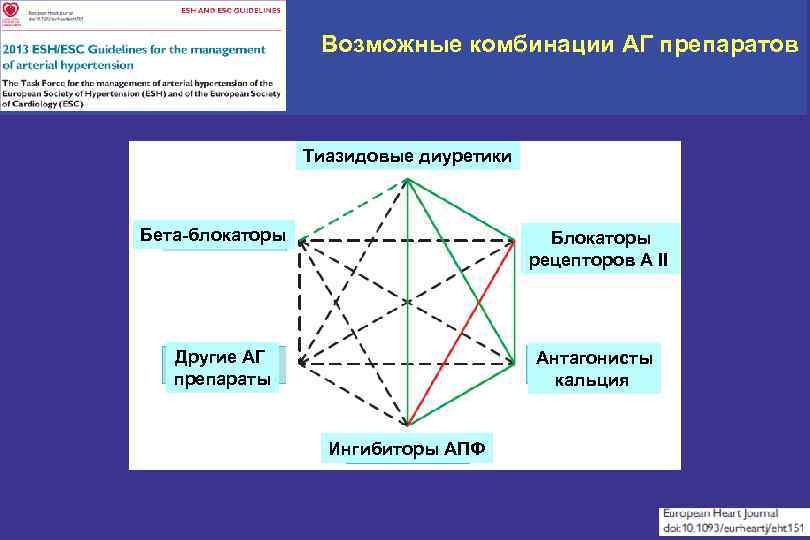 Возможные комбинации АГ препаратов Тиазидовые диуретики Бета-блокаторы Блокаторы рецепторов А II Другие АГ препараты