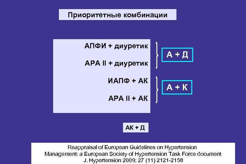 Приоритетные комбинации АПФИ + диуретик АРА II + диуретик ИАПФ + АК А+Д А+К