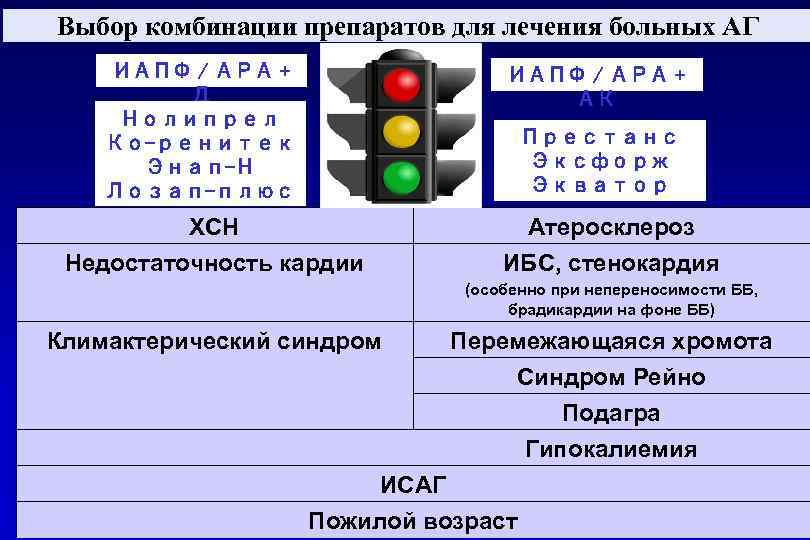 Выбор комбинации препаратов для лечения больных АГ ИАПФ / АРА + Д Нолипрел Ко-ренитек
