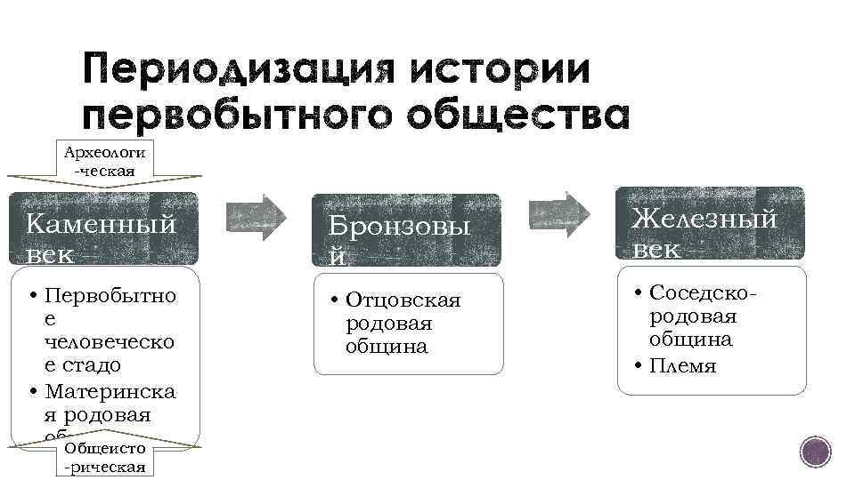 Археологи -ческая Каменный век • Первобытно е человеческо е стадо • Материнска я родовая