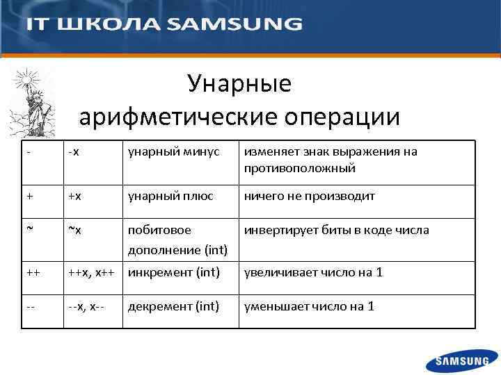 Изменяла минус. Унарные арифметические операции. Основные унарные операции. Унарная операция дополнение. Унарные операции это в программировании.
