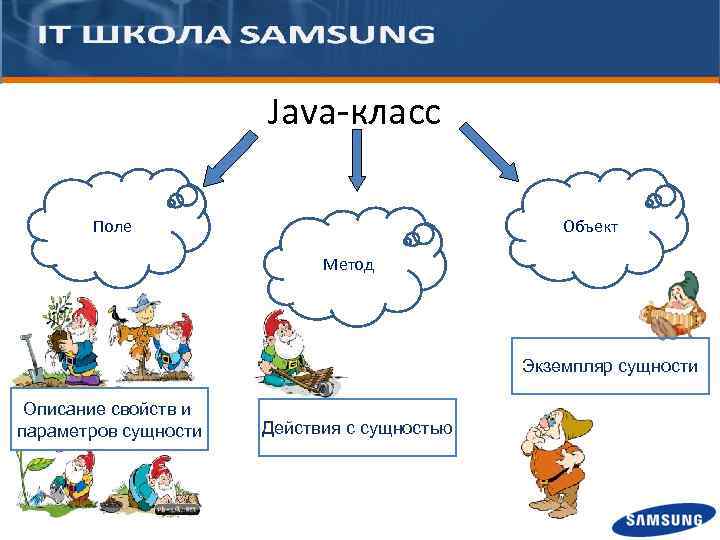 Java-класс … Поле Объект Метод Экземпляр сущности Описание свойств и параметров сущности Действия с