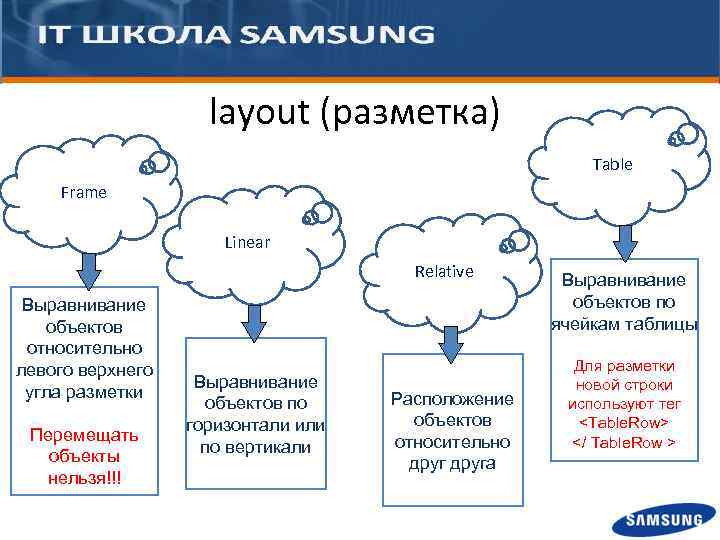 layout (разметка) Table Frame Linear Relative Выравнивание объектов относительно левого верхнего угла разметки Перемещать