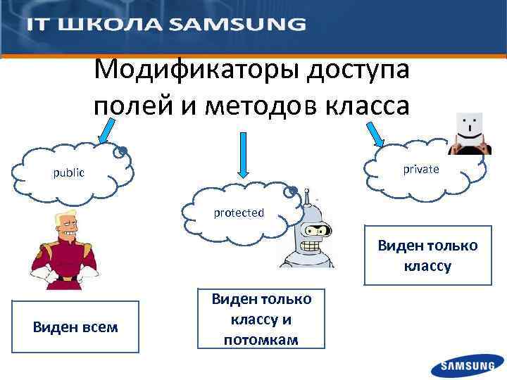 Модификаторы доступа полей и методов класса private public protected Виден только классу Виден всем