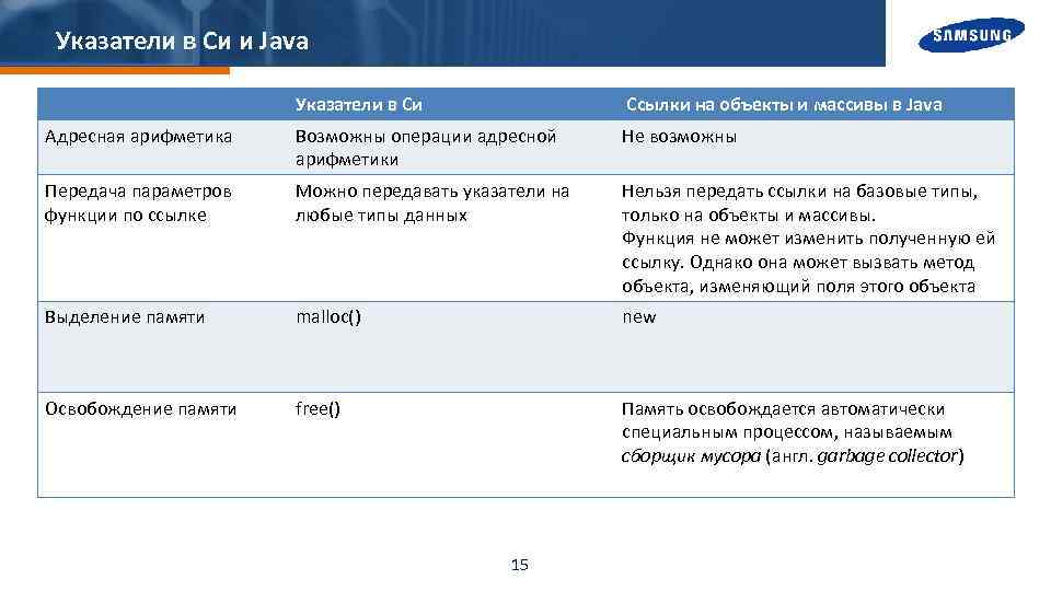 Указатели в Си и Java Указатели в Си Ссылки на объекты и массивы в