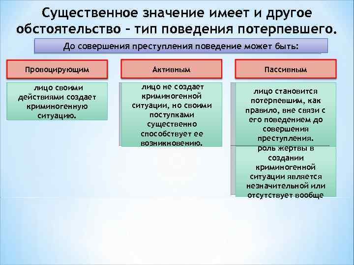 Существенное значение имеет и другое обстоятельство – тип поведения потерпевшего. До совершения преступления поведение