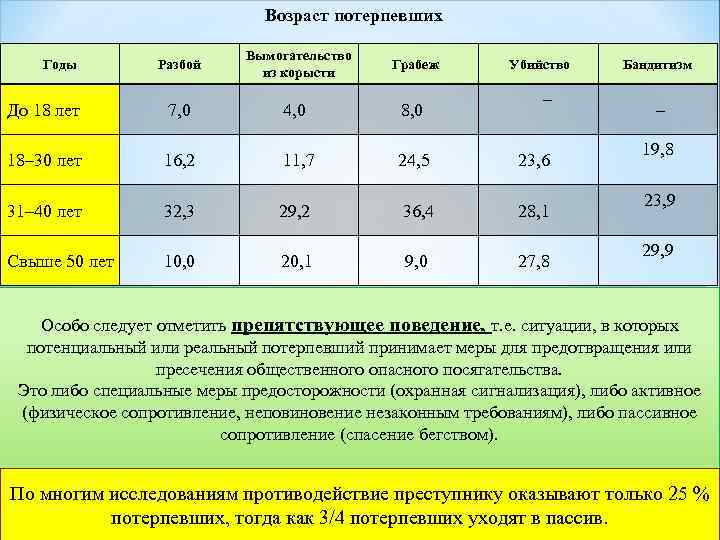 Возраст потерпевших Разбой Вымогательство из корысти Грабеж До 18 лет 7, 0 4, 0