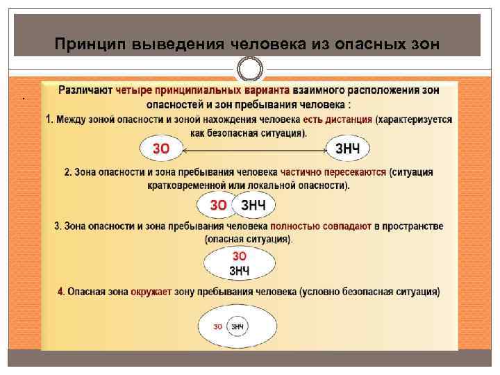 Принцип выведения человека из опасных зон. 