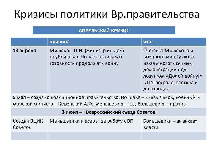 Апрельский кризис правительства