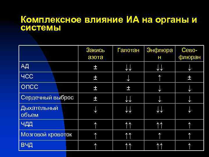 Комплексное влияние ИА на органы и системы Закись азота АД ЧСС ОПСС Сердечный выброс